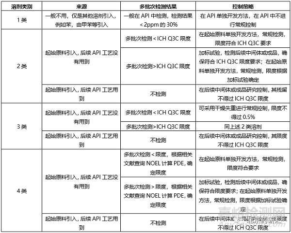 原料药合成中起始原料杂质控制策略