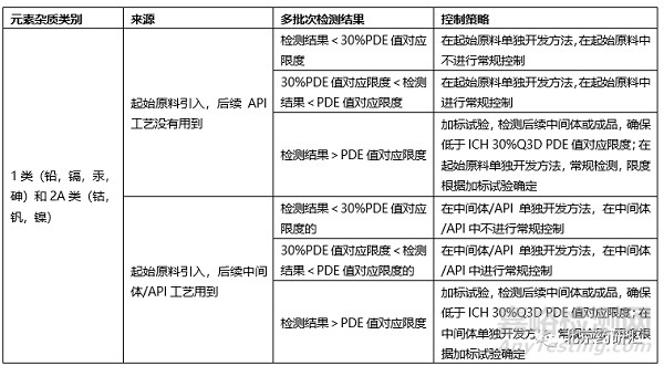 原料药合成中起始原料杂质控制策略