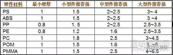 塑料件结构设计的十二个要点