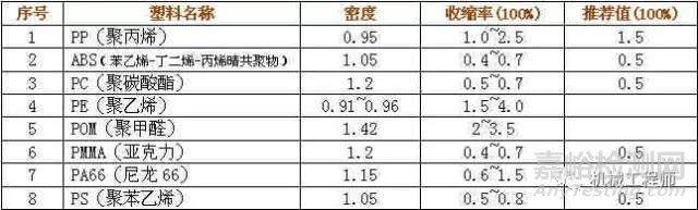 塑料件结构设计的十二个要点