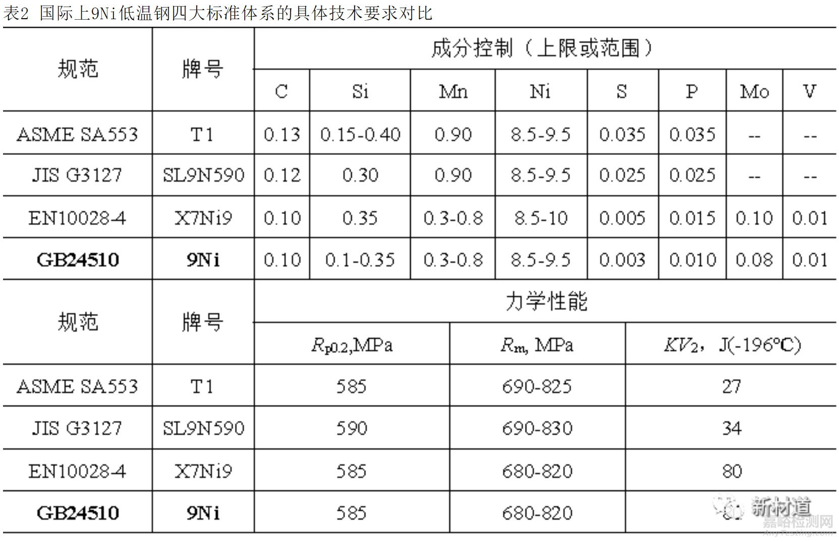 液化天然气用9Ni钢的技术性能要求