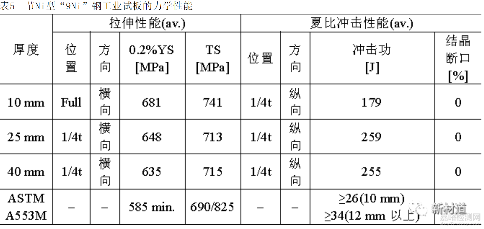 液化天然气用9Ni钢的技术性能要求