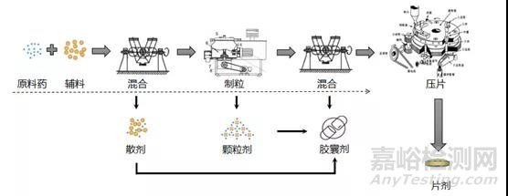 固体制剂混合技术难题与解决方案