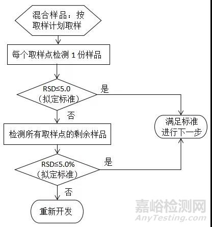 固体制剂混合技术难题与解决方案