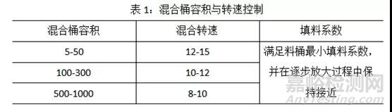 固体制剂混合技术难题与解决方案