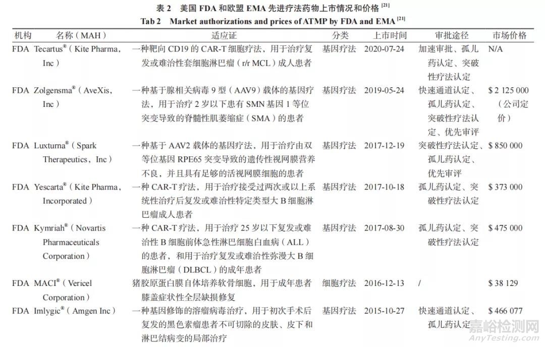 欧美先进疗法药物的发展现状分析