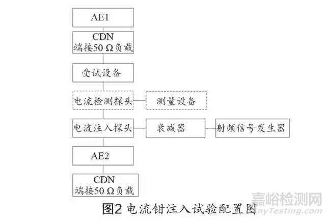 基于标准YY 0505-2012的监护类医疗器械 患者耦合电缆传导抗扰度测试方法分析