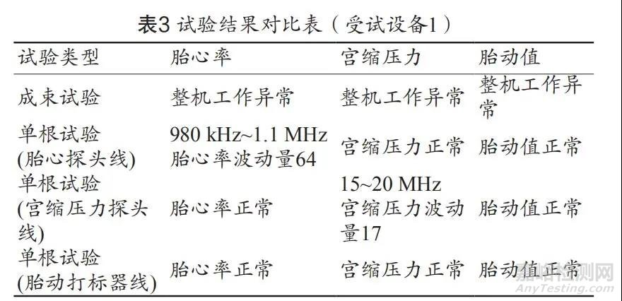 基于标准YY 0505-2012的监护类医疗器械 患者耦合电缆传导抗扰度测试方法分析