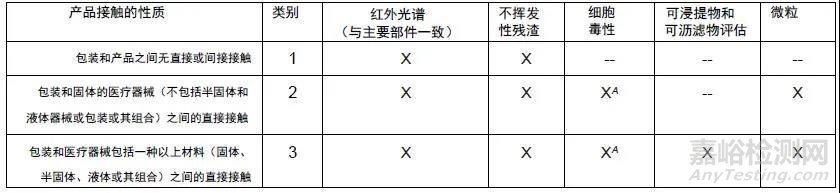 ASTM F2475-20医疗器械包装材料生物相容性评价的标准解读