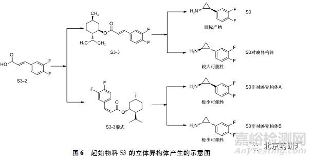 从多手性中心药物替格瑞洛谈手性杂质控制