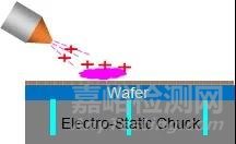集成电路制造阶段中的静电导致器件的电性不良概览