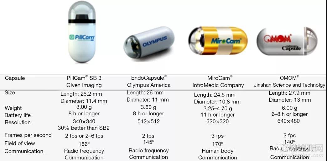 PillCam SB3 Home: 美敦力家用版胶囊内镜获FDA批准上市 开启内镜家用时代