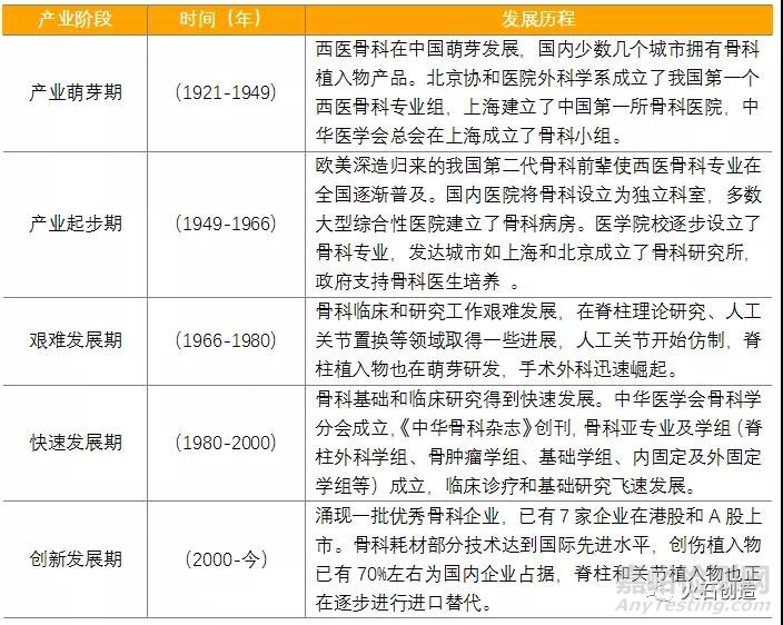 我国骨科医疗器械发展与展望