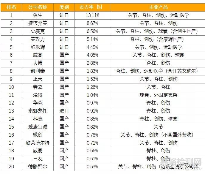 我国骨科医疗器械发展与展望