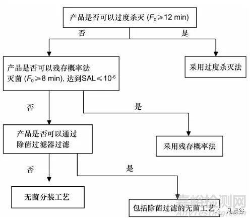 化学药品注射剂灭菌工艺研究及验证的基本考虑