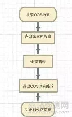 分析实验室 OOX