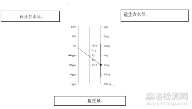 如何选择适合你的卡尔费休水分仪