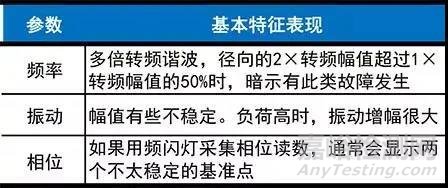 三种常见的机械松动的振动频谱分析