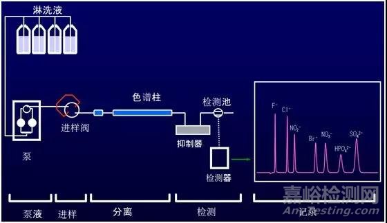 离子色谱的分离原理与注意事项