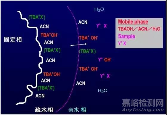 离子色谱的分离原理与注意事项