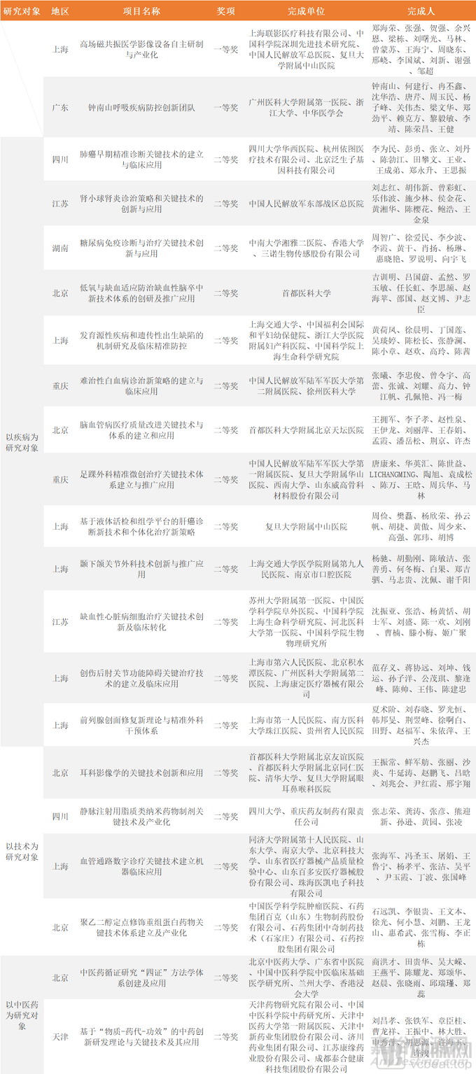 国家科学技术进步奖中梳理出21个医疗领域项目，都聚焦哪些热点？