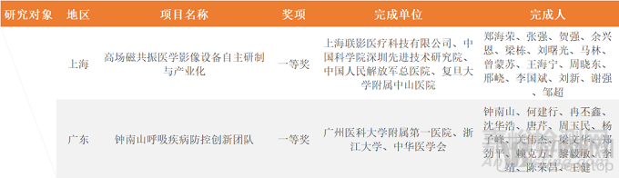 国家科学技术进步奖中梳理出21个医疗领域项目，都聚焦哪些热点？