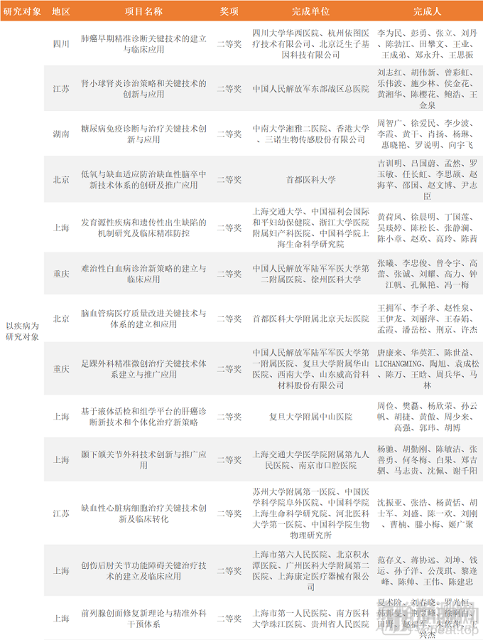 国家科学技术进步奖中梳理出21个医疗领域项目，都聚焦哪些热点？