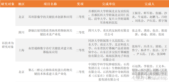 国家科学技术进步奖中梳理出21个医疗领域项目，都聚焦哪些热点？