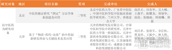 国家科学技术进步奖中梳理出21个医疗领域项目，都聚焦哪些热点？