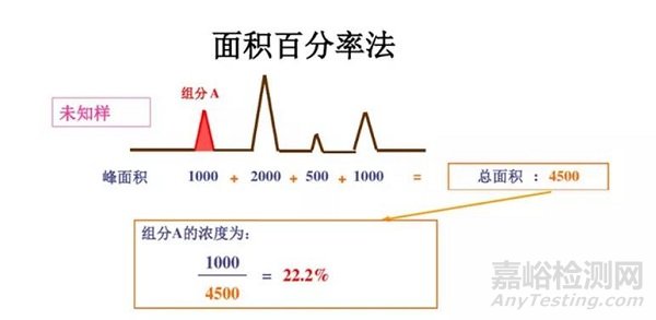 HPLC的定性、定量方法