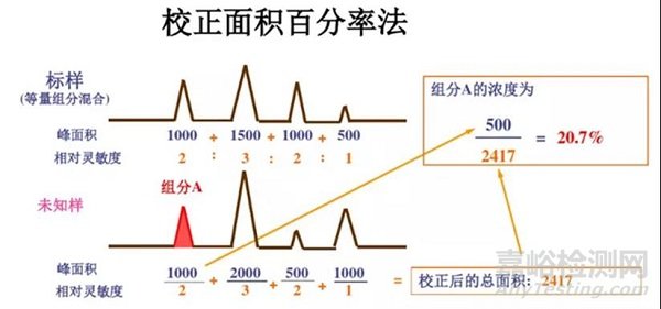 HPLC的定性、定量方法