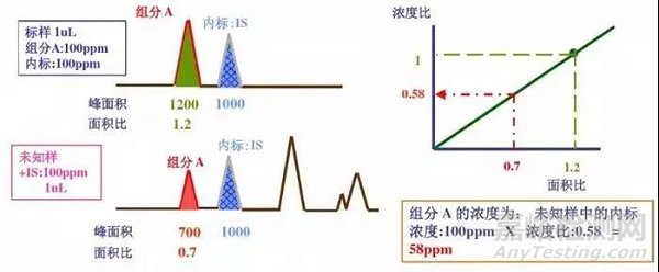 HPLC的定性、定量方法