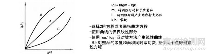 HPLC的定性、定量方法