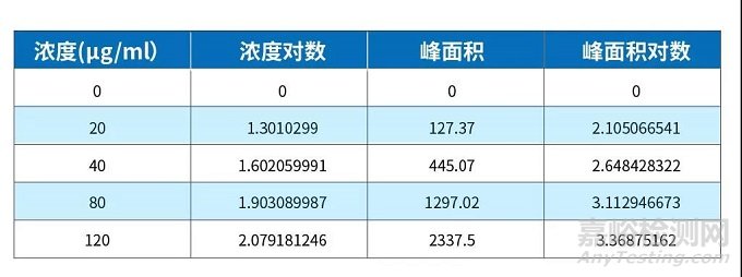 HPLC的定性、定量方法