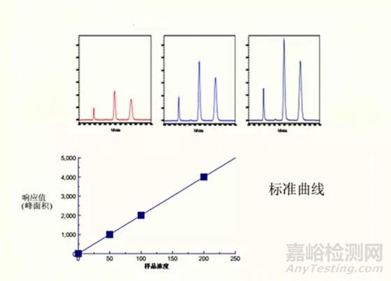 HPLC的定性、定量方法