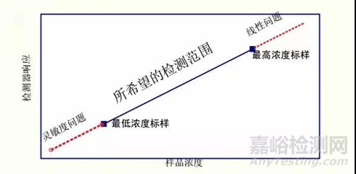 HPLC的定性、定量方法