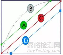 HPLC的定性、定量方法