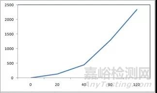 HPLC的定性、定量方法