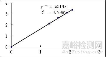 HPLC的定性、定量方法