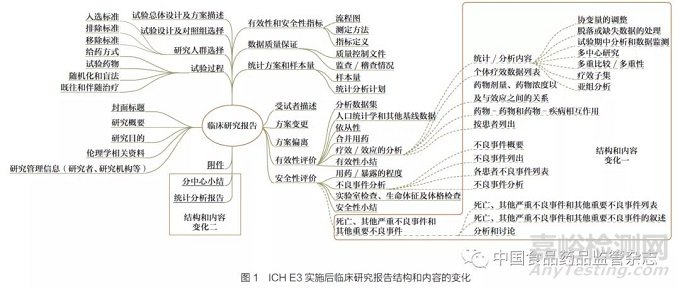 解读《药品注册管理办法》实施后临床研究报告的撰写和递交管理