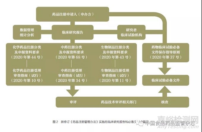 解读《药品注册管理办法》实施后临床研究报告的撰写和递交管理