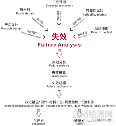 电子元器件的各类失效机理分析