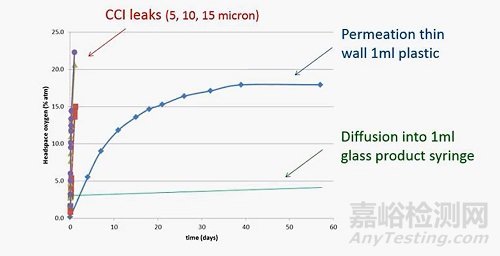 预充注射器PFS的密闭性讨论