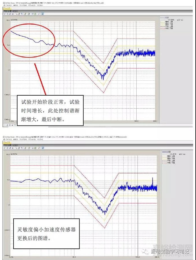 随机振动试验中控制谱和目标谱的偏差超差问题