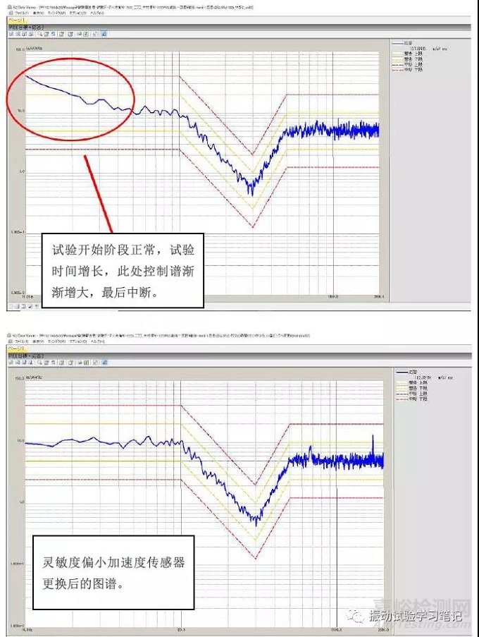 随机振动试验中控制谱和目标谱的偏差超差问题