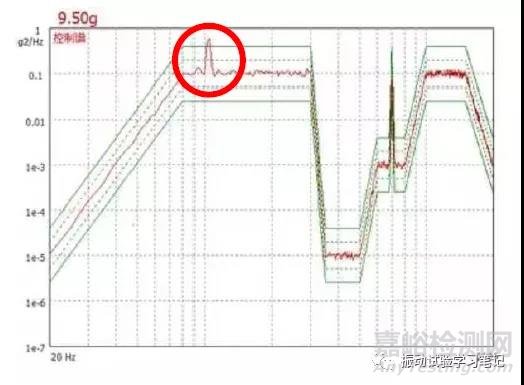 随机振动试验中控制谱和目标谱的偏差超差问题