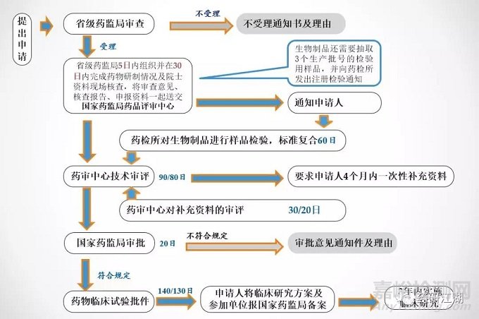 新药&仿制药研发流程、项目管理时间轴