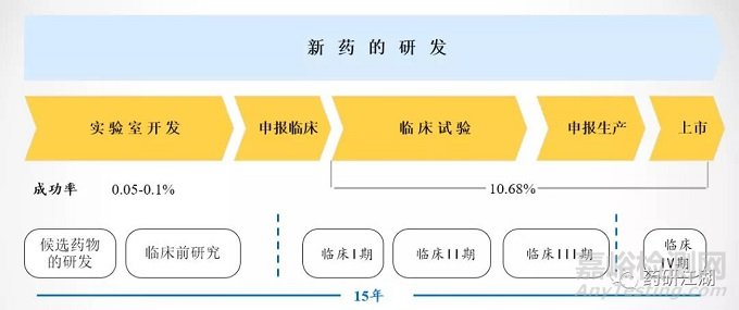 新药研发流程—候选药物的研发由药物的化学结构所决定药物分子设计是