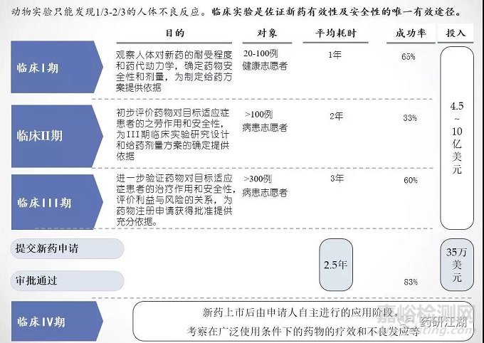 新药&仿制药研发流程、项目管理时间轴