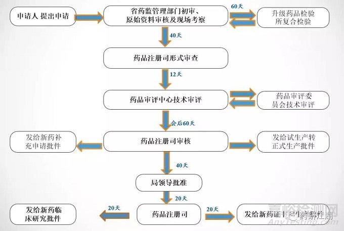 新药&仿制药研发流程、项目管理时间轴